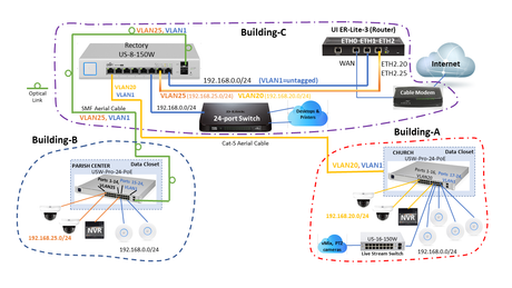 Setting Up VLANs and Advanced Networking Features in Ubiquiti