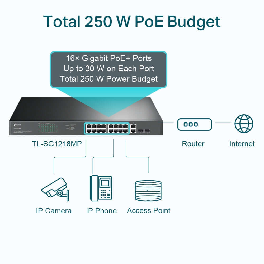 TP-Link JetStream TL-SG1218MP - V1 - switch - 16 x 10/100/1000 (PoE+) + 2 x 10/100/1000 + 2 x combo Gigabit SFP - rack-mountable - PoE+ (250 W) - Premier Technology