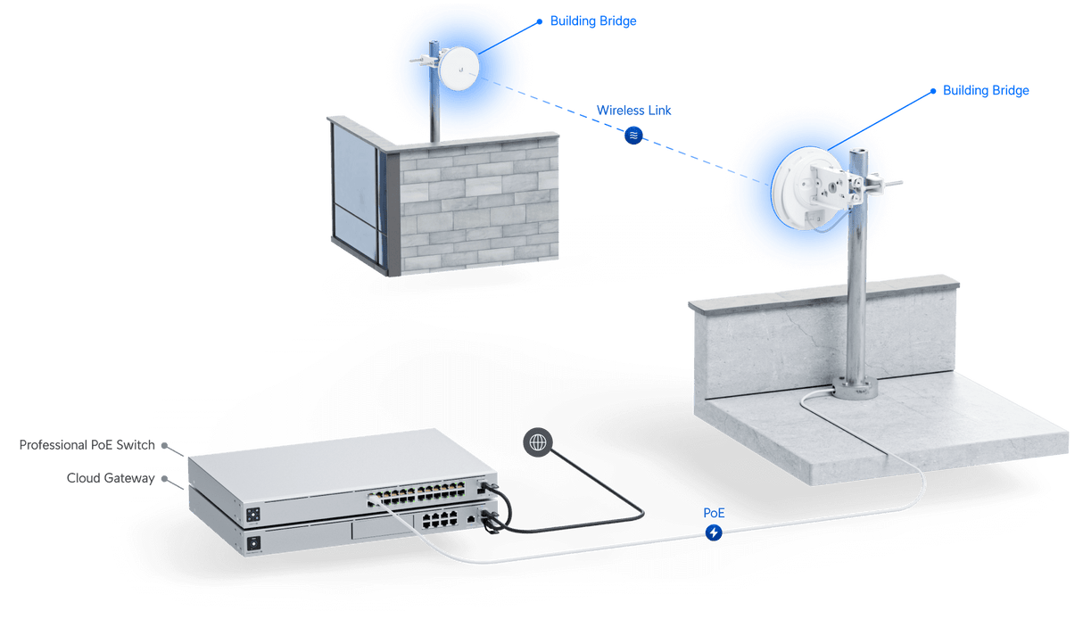 UniFi Building Bridge - Premier Technology